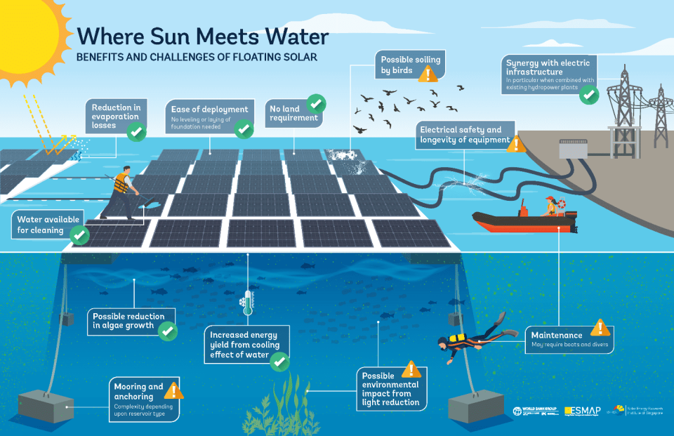 Potential of Floating Solar PV Plants in Southern Africa