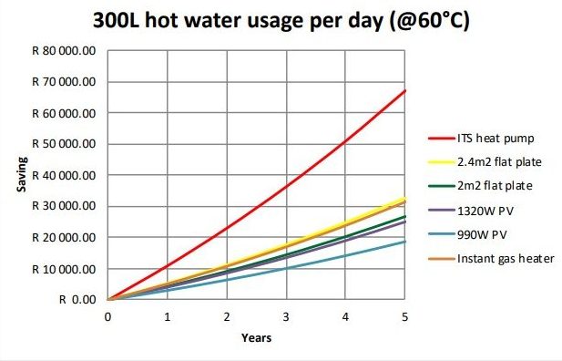 A Comparison of PV, Solar Thermal, Gas and Heat Pump for Domestic Water Heating 8