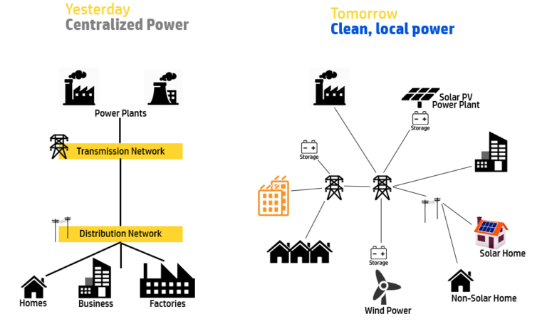 Distributed Generation And The Key Enabling Role For Rural And Off Grid Applications In Southern 8119